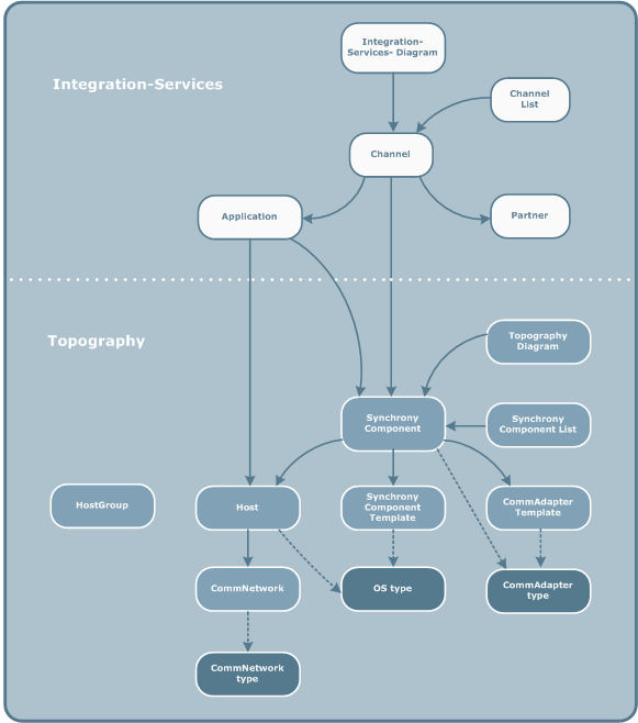 Integration service and topography relationship